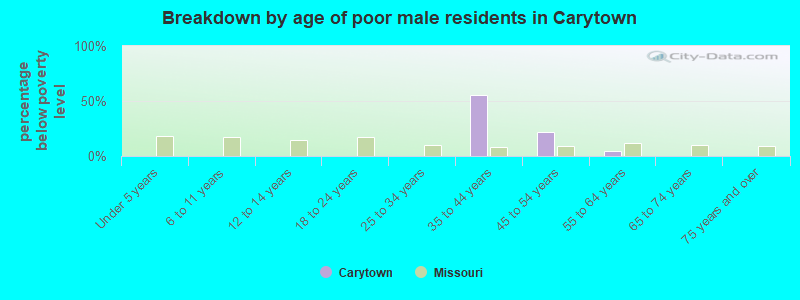 Breakdown by age of poor male residents in Carytown