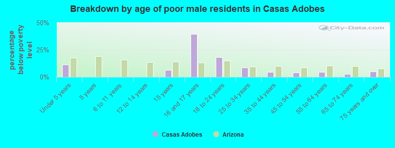 Breakdown by age of poor male residents in Casas Adobes