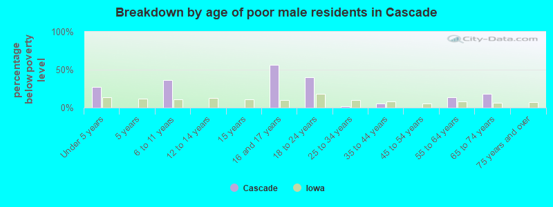 Breakdown by age of poor male residents in Cascade