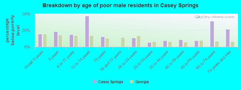 Breakdown by age of poor male residents in Casey Springs
