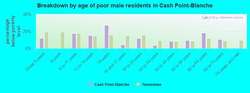 Breakdown by age of poor male residents in Cash Point-Blanche