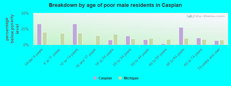 Breakdown by age of poor male residents in Caspian