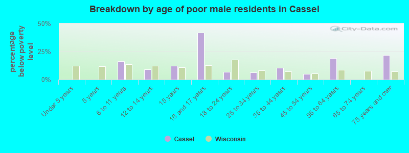 Breakdown by age of poor male residents in Cassel