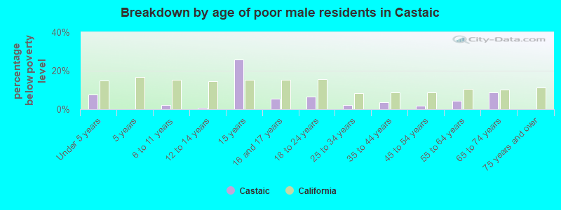 Breakdown by age of poor male residents in Castaic