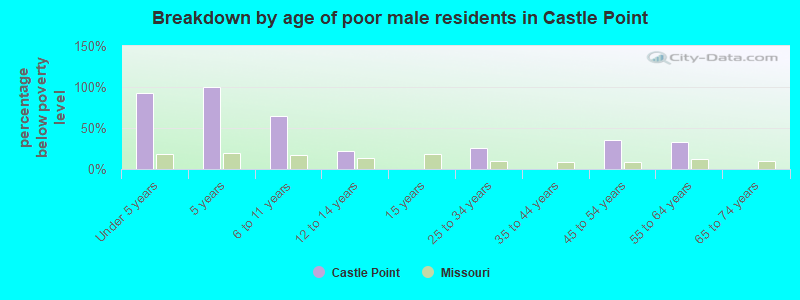 Breakdown by age of poor male residents in Castle Point