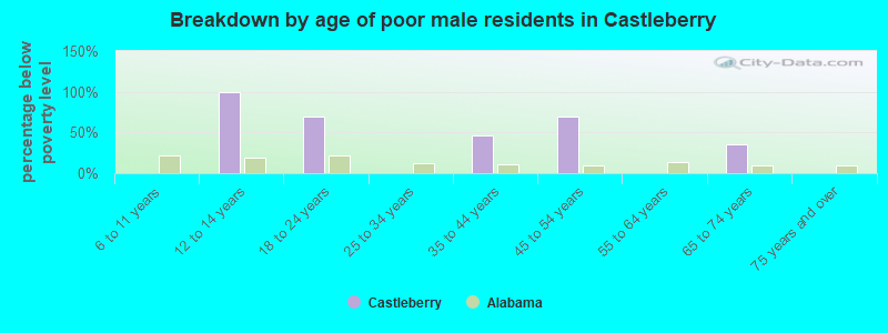 Breakdown by age of poor male residents in Castleberry
