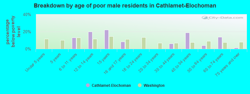 Breakdown by age of poor male residents in Cathlamet-Elochoman