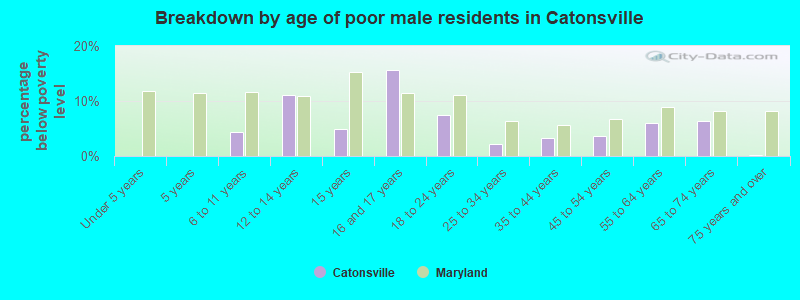 Breakdown by age of poor male residents in Catonsville