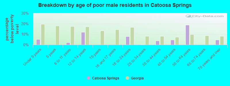 Breakdown by age of poor male residents in Catoosa Springs