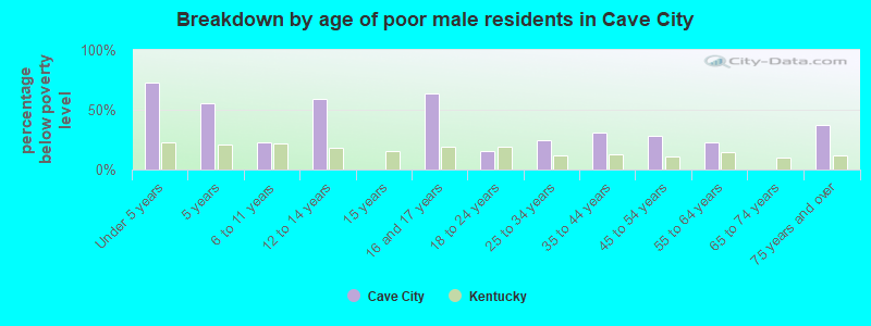 Breakdown by age of poor male residents in Cave City