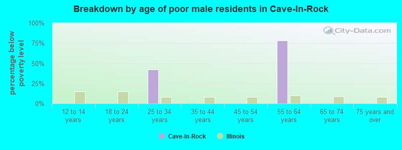 Breakdown by age of poor male residents in Cave-In-Rock