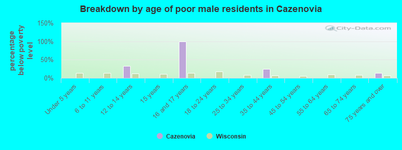Breakdown by age of poor male residents in Cazenovia