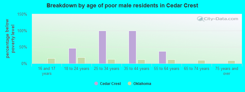 Breakdown by age of poor male residents in Cedar Crest