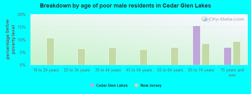 Breakdown by age of poor male residents in Cedar Glen Lakes