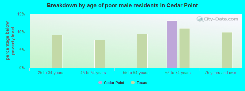 Breakdown by age of poor male residents in Cedar Point