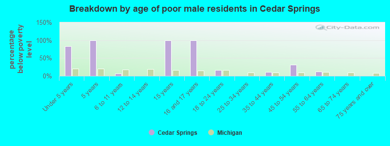 Breakdown by age of poor male residents in Cedar Springs