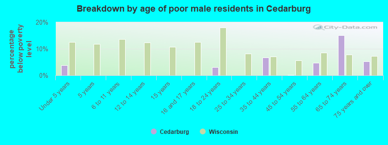 Breakdown by age of poor male residents in Cedarburg