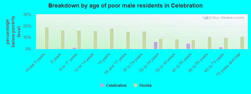Breakdown by age of poor male residents in Celebration