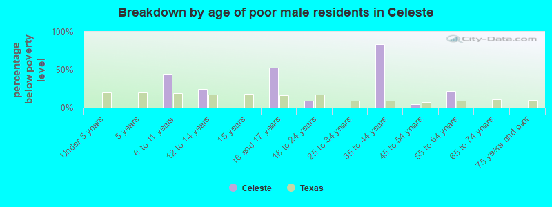 Breakdown by age of poor male residents in Celeste