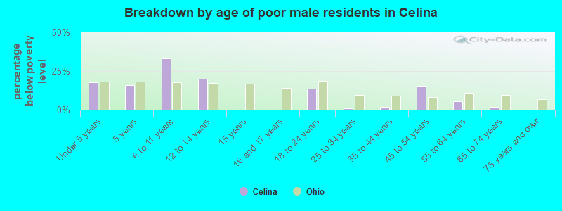 Breakdown by age of poor male residents in Celina
