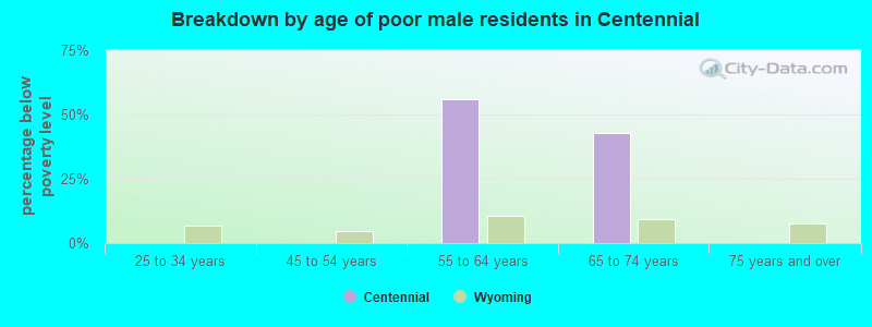 Breakdown by age of poor male residents in Centennial