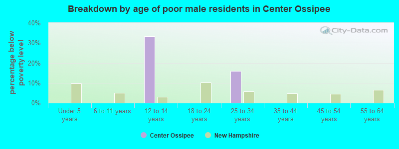 Breakdown by age of poor male residents in Center Ossipee