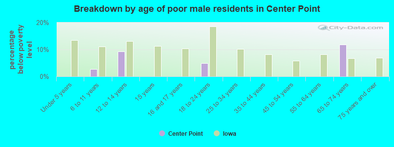 Breakdown by age of poor male residents in Center Point