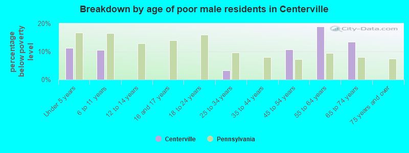 Breakdown by age of poor male residents in Centerville