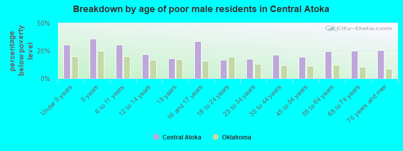 Breakdown by age of poor male residents in Central Atoka