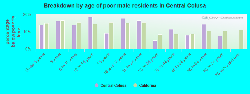 Breakdown by age of poor male residents in Central Colusa