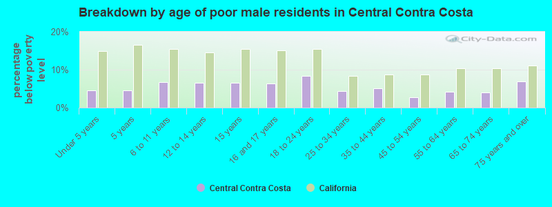 Breakdown by age of poor male residents in Central Contra Costa