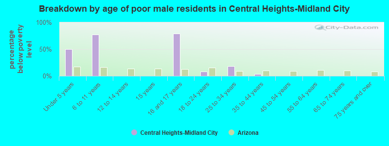 Breakdown by age of poor male residents in Central Heights-Midland City