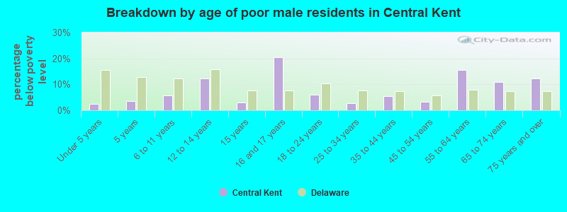 Breakdown by age of poor male residents in Central Kent