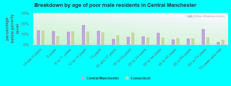 Breakdown by age of poor male residents in Central Manchester