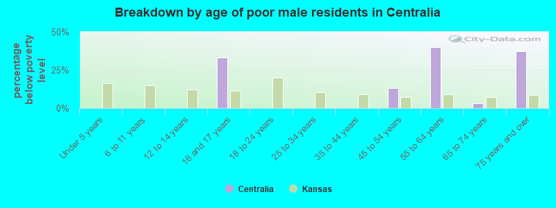 Breakdown by age of poor male residents in Centralia