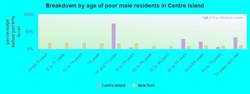 Breakdown by age of poor male residents in Centre Island
