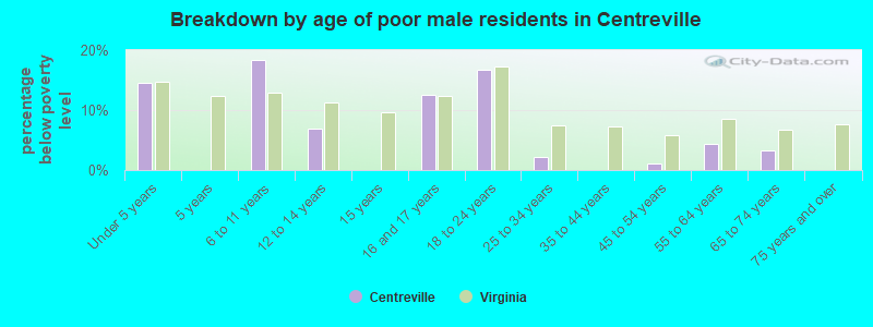 Breakdown by age of poor male residents in Centreville