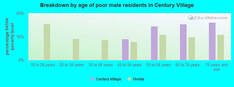 Breakdown by age of poor male residents in Century Village