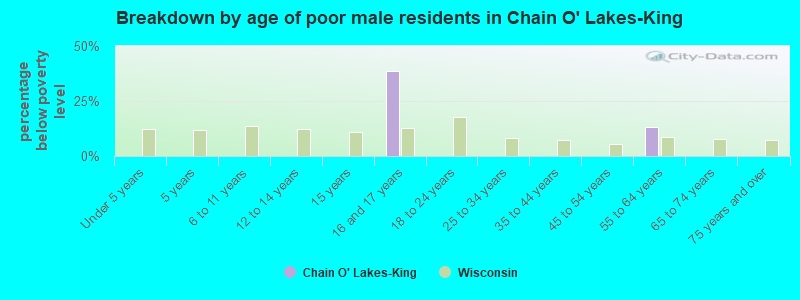 Breakdown by age of poor male residents in Chain O' Lakes-King