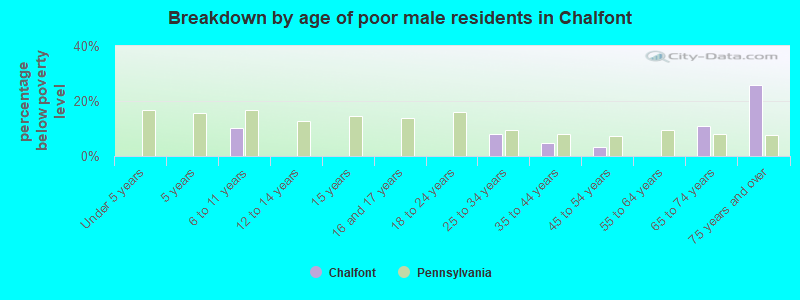 Breakdown by age of poor male residents in Chalfont