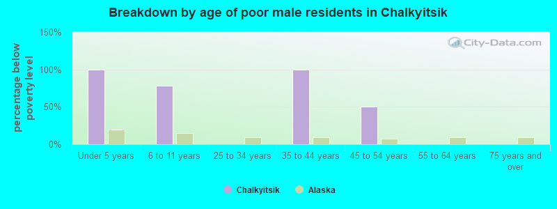 Breakdown by age of poor male residents in Chalkyitsik
