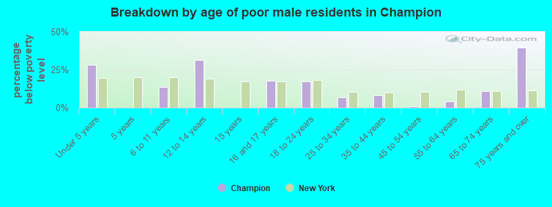 Breakdown by age of poor male residents in Champion