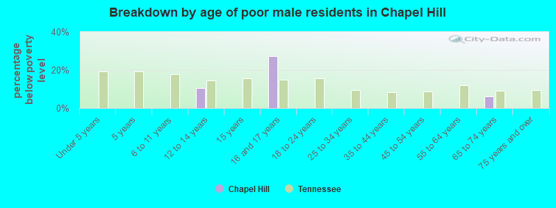 Breakdown by age of poor male residents in Chapel Hill