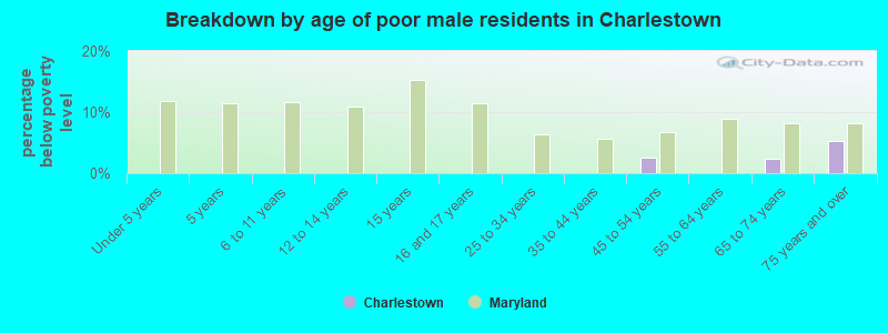 Breakdown by age of poor male residents in Charlestown