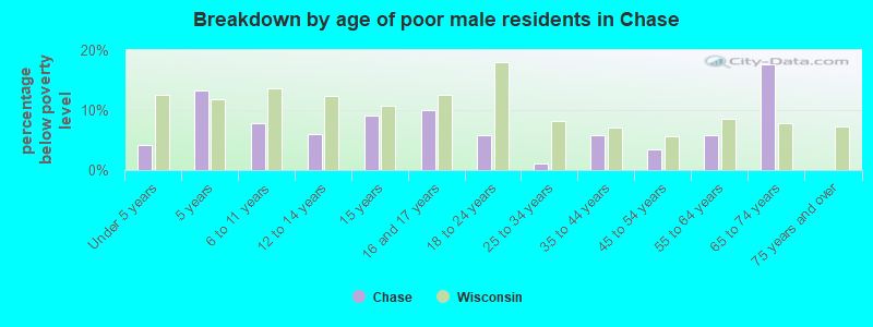 Breakdown by age of poor male residents in Chase