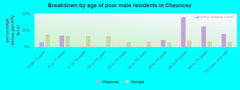 Breakdown by age of poor male residents in Chauncey