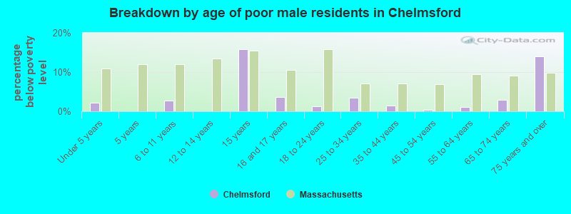 Breakdown by age of poor male residents in Chelmsford