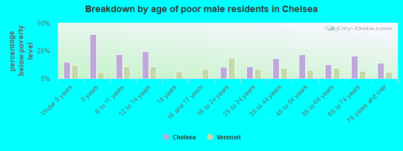 Breakdown by age of poor male residents in Chelsea