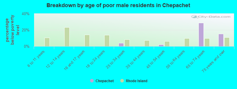 Breakdown by age of poor male residents in Chepachet