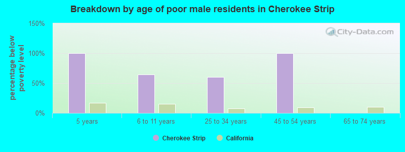 Breakdown by age of poor male residents in Cherokee Strip